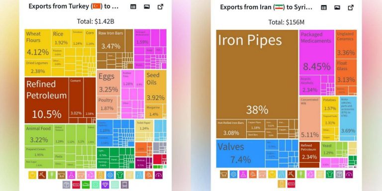 درباره این مقاله بیشتر بخوانید 🔹 صادرات ایران VS ترکیه به سوریه