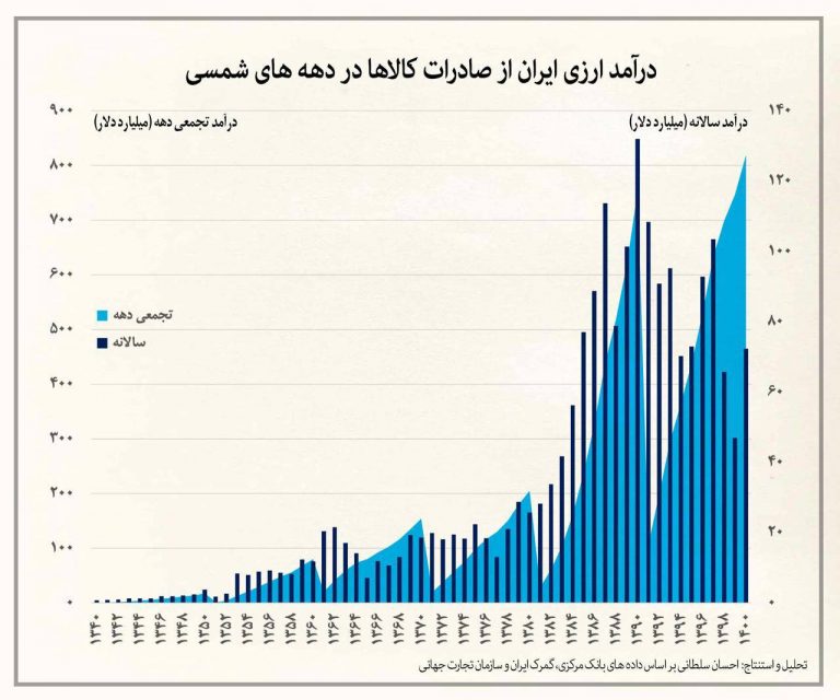 درباره این مقاله بیشتر بخوانید ⭕️ ۹۰۰ میلیارد دلار درآمد ارزی دهه نود شمسی