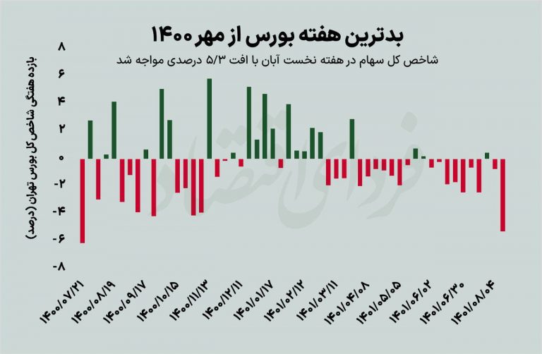 درباره این مقاله بیشتر بخوانید 📊بدترین هفته بورس از مهر 1400