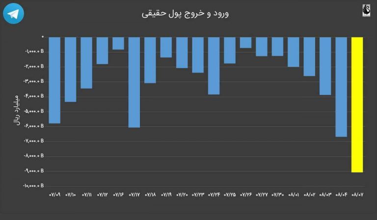 درباره این مقاله بیشتر بخوانید ⭕️خروج 905.89 میلیارد تومان پول حقیقی از بورس و سقوط بیشتر بازار