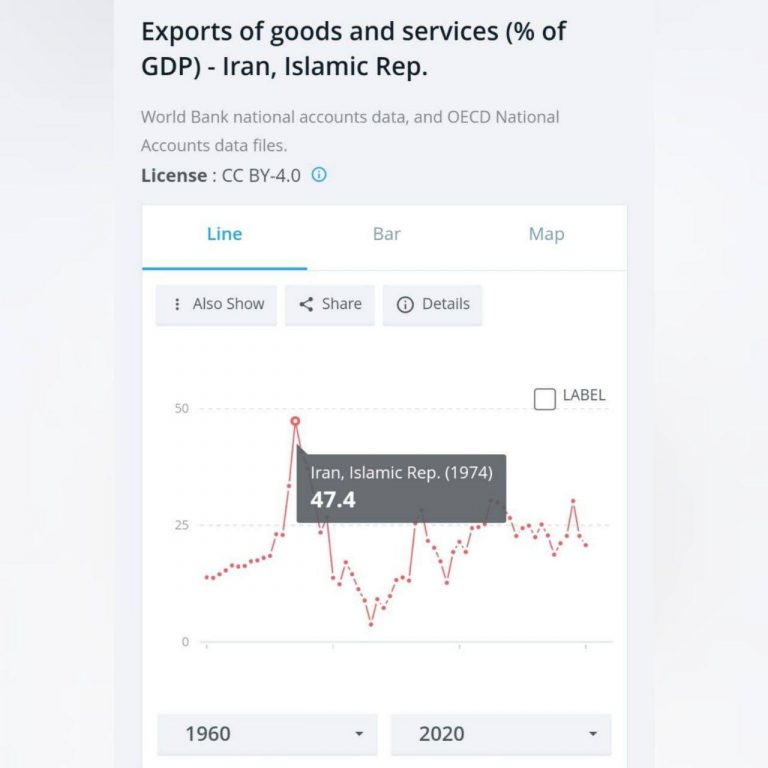 درباره این مقاله بیشتر بخوانید 🔹 صادرات ایران در گذر زمان
