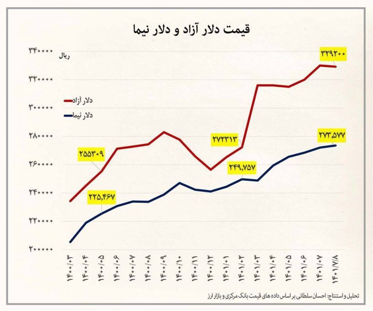 درباره این مقاله بیشتر بخوانید 📌استمرار روند افزایش قیمت ارز