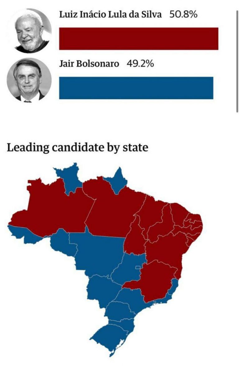 درباره این مقاله بیشتر بخوانید ⭕️در انتخابات دیروز برزیل، برزیلی های اروپایی تبار به بولسونارو دست راستی و برزیلی هایی با اصالت دیگر به لولای چپ رای دادند.