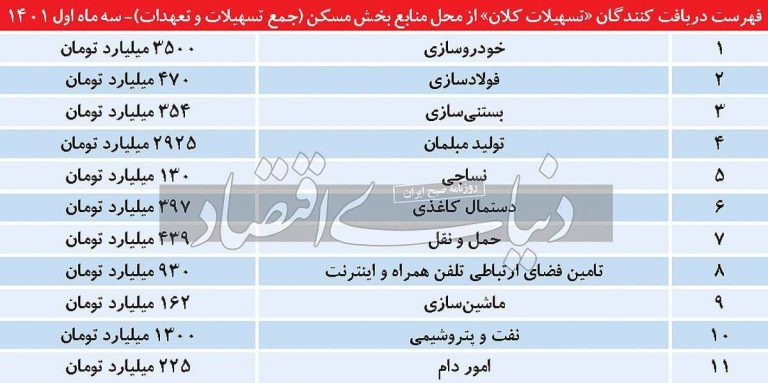 درباره این مقاله بیشتر بخوانید 📌وام مسکن به بستنی‌سازی رسید/ منابع بانکی بخش مسکن به مبل‏‌، خودرو و دستمال‏‌کاغذی تخصیص یافت