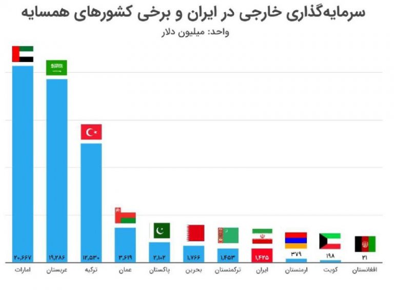 درباره این مقاله بیشتر بخوانید 🔹 میزان سرمایه گذاری خارجی در ایران و منطقه