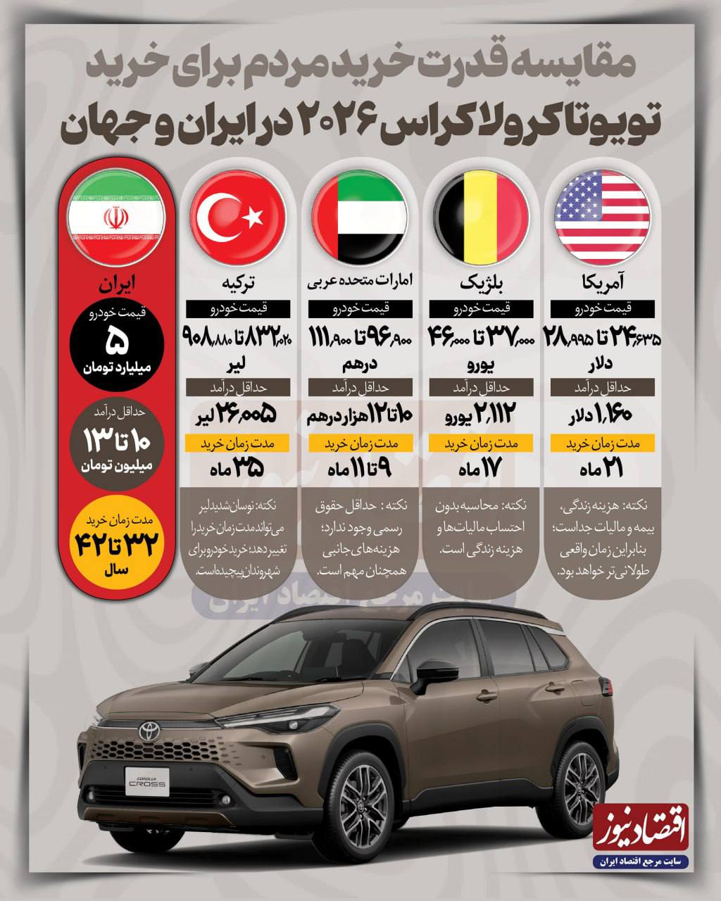 🔴مقایسه قدرت خرید مردم برای "تویوتا کرولا کراس ۲۰۲۶" در ایران و جهان