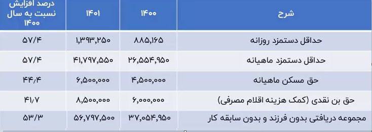 درباره این مقاله بیشتر بخوانید 📌سلطانی،پژوهشگر اقتصادی:یک خانواده دونفره تهرانی برای داشتن یک زندگی متوسط بطور میانگین باید ماهیانه حداقل ١۵ میلیون تومان هزینه کند.