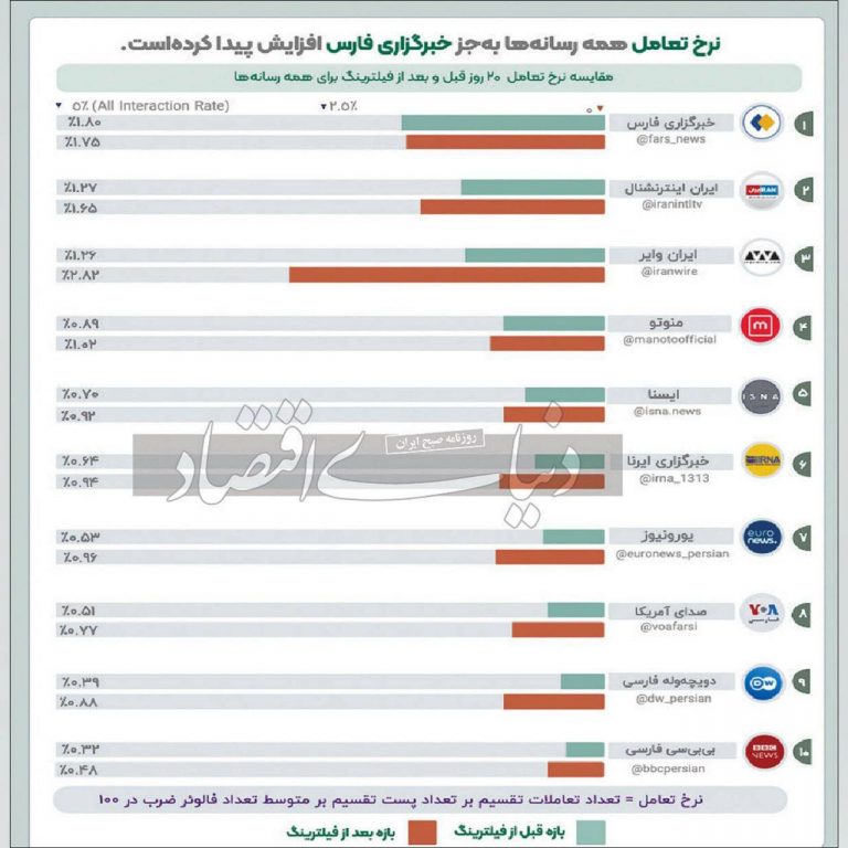 درباره این مقاله بیشتر بخوانید 🔹 آیا فیلترکنندگان به هدف خود رسیدند؟