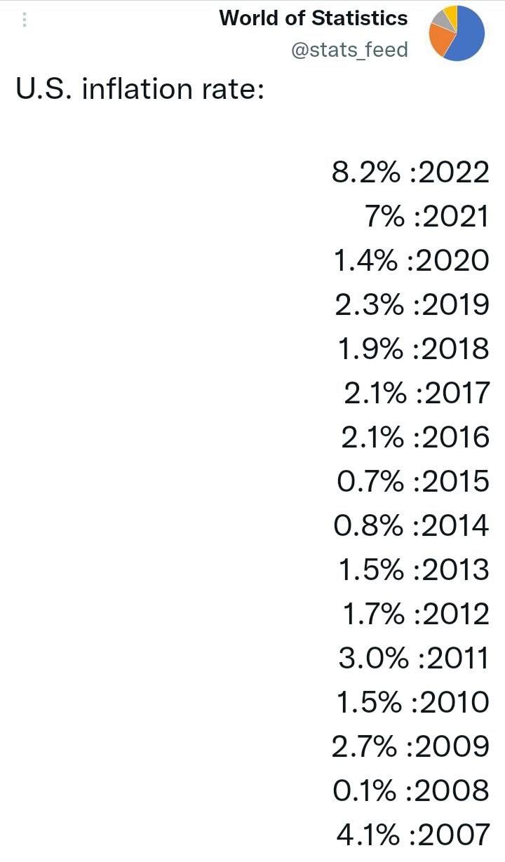 درباره این مقاله بیشتر بخوانید عجیب ولی واقعی/ آمار تورم در آمریکا از سال ۲۰۰۷ تا سال ۲۰۲۲(۱۶ سال)