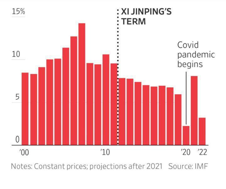 درباره این مقاله بیشتر بخوانید 📌 روند کاهشی اقتصاد چین