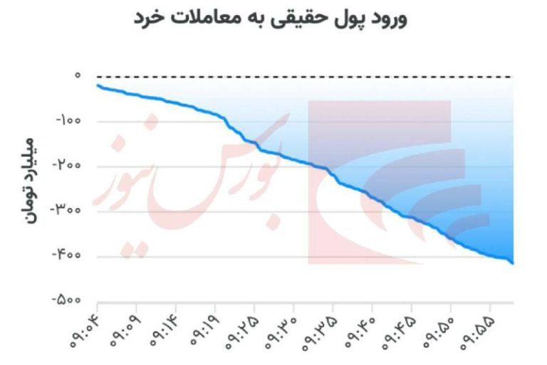 درباره این مقاله بیشتر بخوانید ⭕️فرار پول حقیقی در دو ساعت اولیه بورس به ۴۰۰ میلیارد تومان رسید