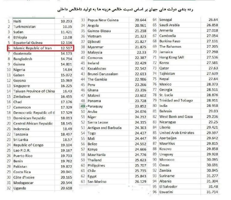 درباره این مقاله بیشتر بخوانید 📌از ایران کم‌خرج‌تر هم وجود دارد؟ ایران جزو ۱۰ دولت ضعیف جهان