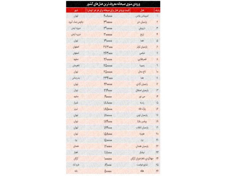 درباره این مقاله بیشتر بخوانید 📌یک وعده صبحانه لاکچری در هتل های معروف ایران چند؟