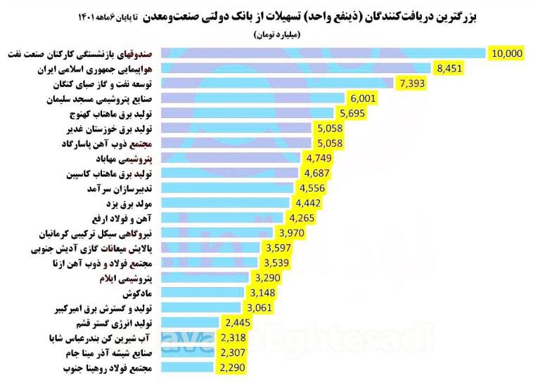 درباره این مقاله بیشتر بخوانید 📌۱۰۰ هزار میلیارد تومان از تسهیلات بانک صنعت‌ومعدن در اختیار ۲۲ شرکت