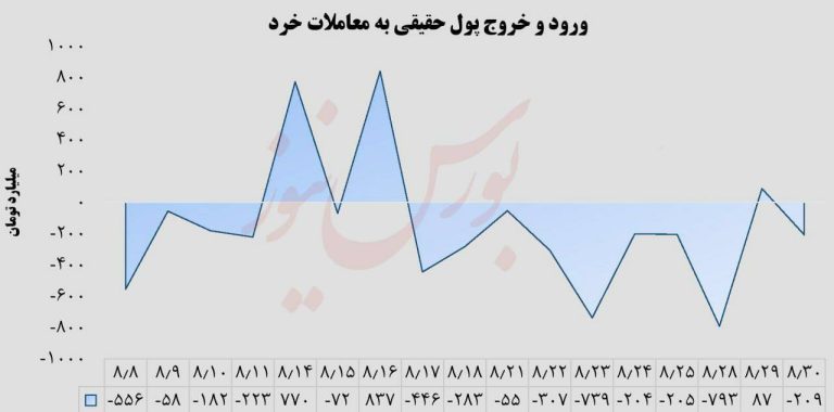 درباره این مقاله بیشتر بخوانید ⭕️خروج پول حقیقی از بورس ادامه دارد