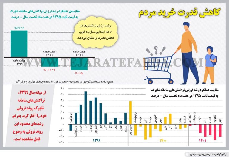 درباره این مقاله بیشتر بخوانید 📌 کاهش هر روزه قدرت خرید مردم ایران