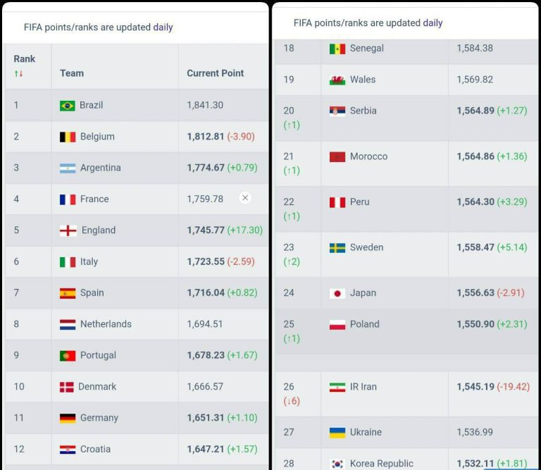 درباره این مقاله بیشتر بخوانید ⚽️سقوط شش پله‌ ای تیم ملی ایران در رنکینگ فیفا