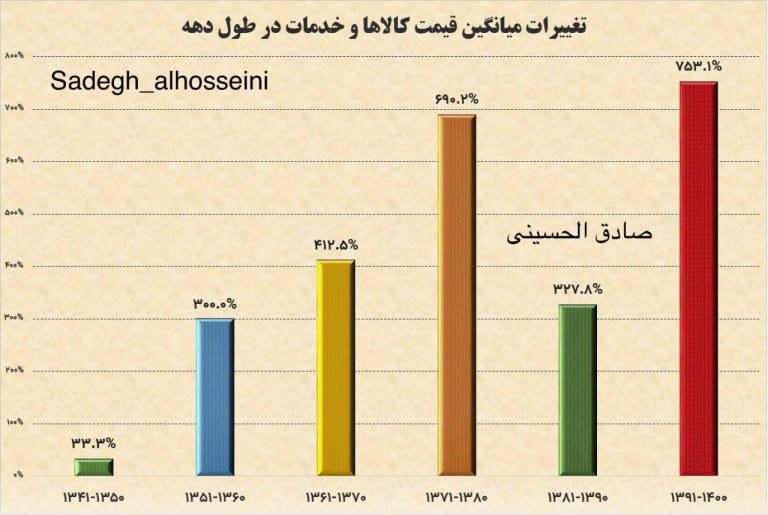 درباره این مقاله بیشتر بخوانید 🔻تورم بالا یعنی بی‌ثباتی و اضطراب مدام برای جامعه