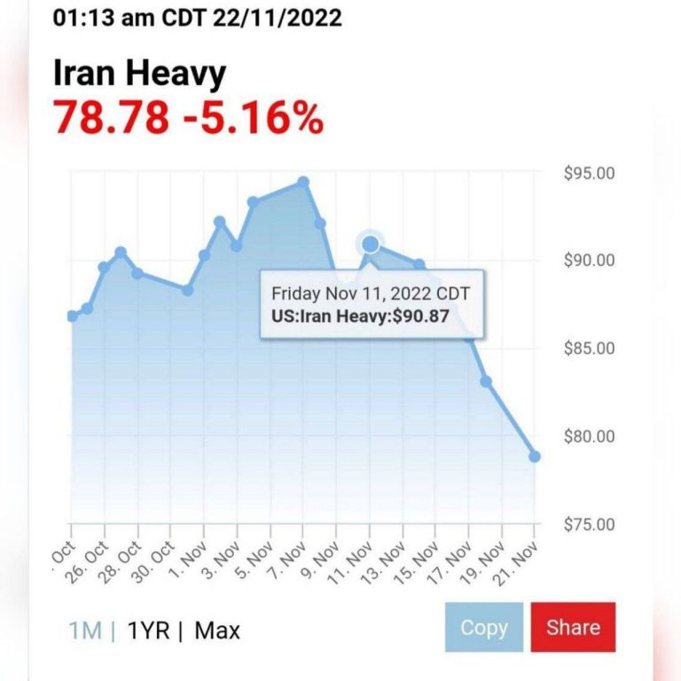 درباره این مقاله بیشتر بخوانید 📌قیمت نفت خام سنگین ایران در ۱۰ روز بیش از ۱۲ دلار کاهش یافت!