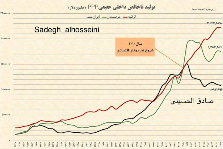 درباره این مقاله بیشتر بخوانید ⭕️تلخ‌ترین نمودار تاریخ اقتصاد ایران/ایران ضعیف، زمین جنگ‌آوری جنگ‌سالاران شرق و غرب خواهد شد