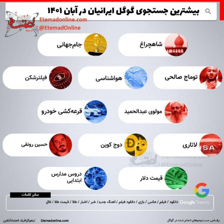 درباره این مقاله بیشتر بخوانید ⭕️اینفوگرافی| بیشترین جست‌وجوی گوگل ایرانیان در آبان ۱۴۰۱