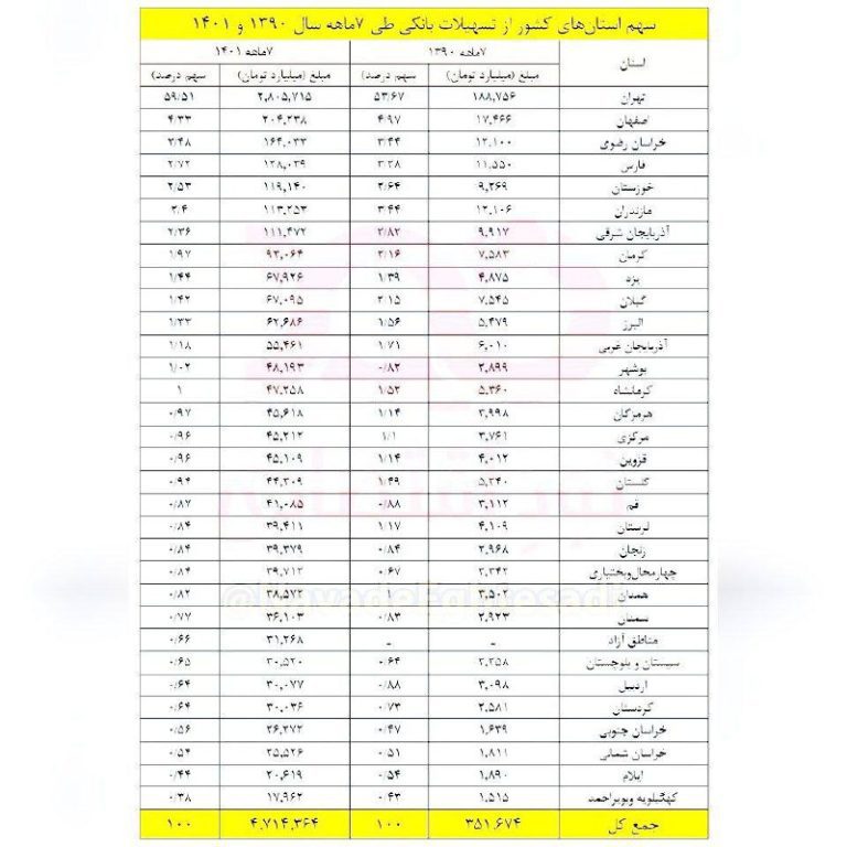 درباره این مقاله بیشتر بخوانید 📌افزایش عجیب بی‌عدالتی در پرداخت تسهیلات بانکی به نفع استان تهران