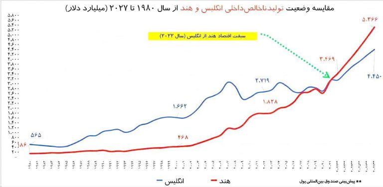 درباره این مقاله بیشتر بخوانید 📌هند؛ پنجمین اقتصاد بزرگ جهان شد