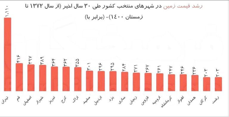 درباره این مقاله بیشتر بخوانید 📌‏۱۱۰۰ برابر شدن قیمت زمین در ۳۰ سال