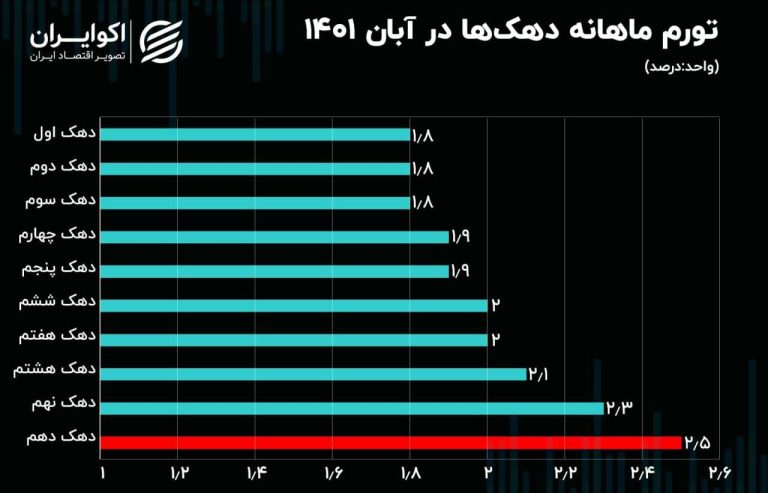 درباره این مقاله بیشتر بخوانید 📌 اختلاف تورم فقیر و غنی در میانه پاییز