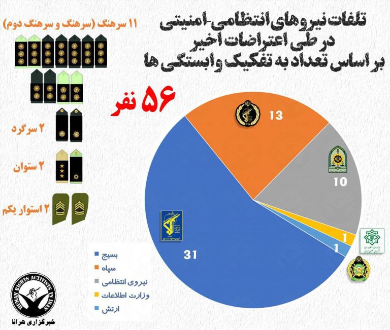 درباره این مقاله بیشتر بخوانید در جریان اعتراضات جاری در ایران تا کنون (۲۶ شهریور تا ۲ آذر ۱۴۰۱)، نیروهای شبه نظامی، نظامی، امنیتی و انتظامی در تلاش برای سرکوب معترضان دست کم ۵۶ تلفات داشته اند.