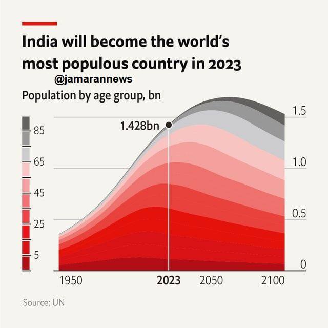 درباره این مقاله بیشتر بخوانید 📌 اکونومیست: هند در سال آینده پرجمعیت ترین کشور دنیا خواهد شد