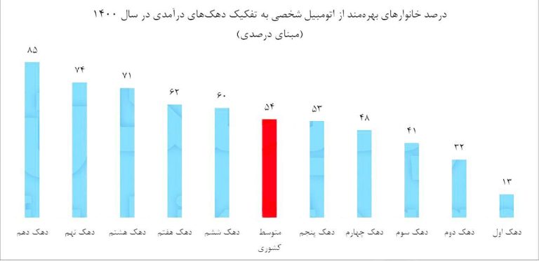 درباره این مقاله بیشتر بخوانید 📌46 درصد از خانوارهای ایرانی خودروی شخصی ندارند