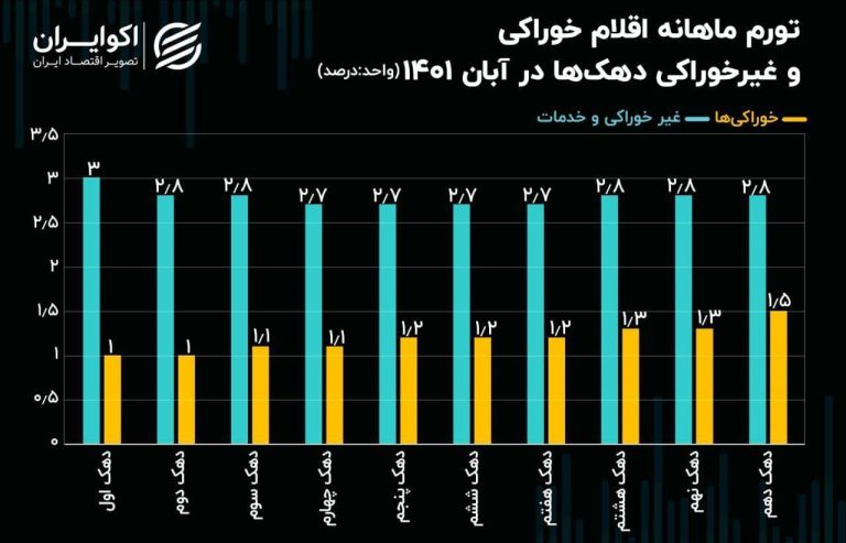 درباره این مقاله بیشتر بخوانید ⭕️بالاترین تورم غیرخوراکی برای فقرا