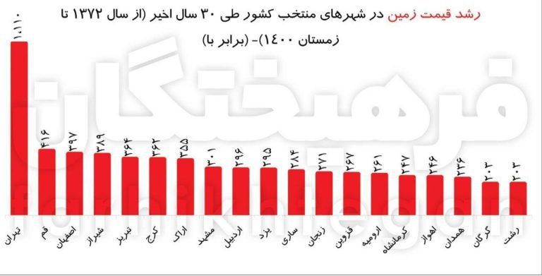 درباره این مقاله بیشتر بخوانید 🔹 1110 برابر شدن قیمت زمین در تهران