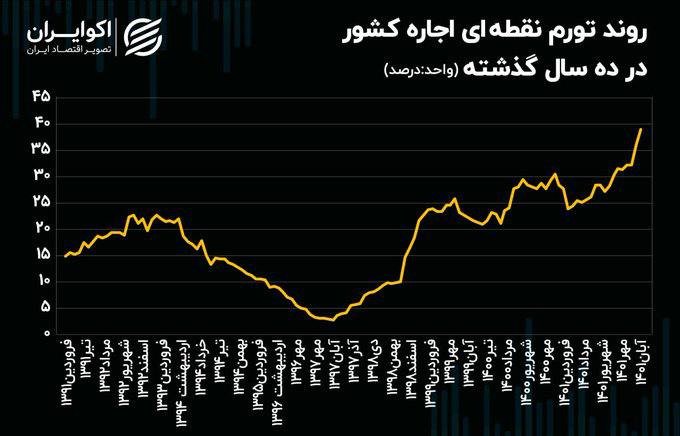 درباره این مقاله بیشتر بخوانید 📌دولت رئیسی چه بلایی سر مردم می آورد ؟ / تورم نقطه ای  بی سابقه در اجاره بها