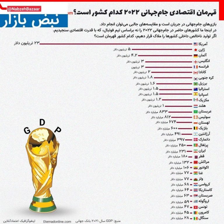 درباره این مقاله بیشتر بخوانید 📌قهرمان اقتصادی جام‌جهانی ۲۰۲۲ کدام کشور است؟