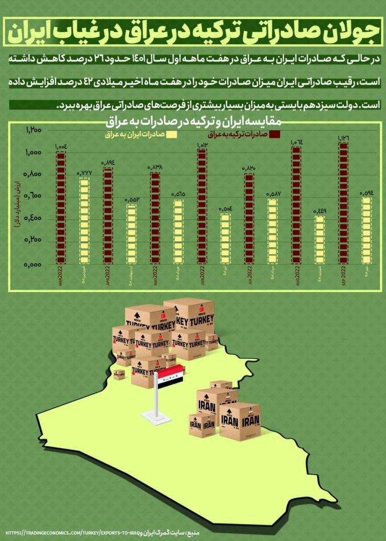 درباره این مقاله بیشتر بخوانید ⭕️دولت رئیسی در حال باختن بازار بزرگ عراق