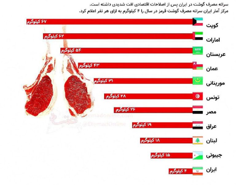 درباره این مقاله بیشتر بخوانید 📌سرانه مصرف گوشت قرمز در ایران و کشورهای عربی چقدر است؟