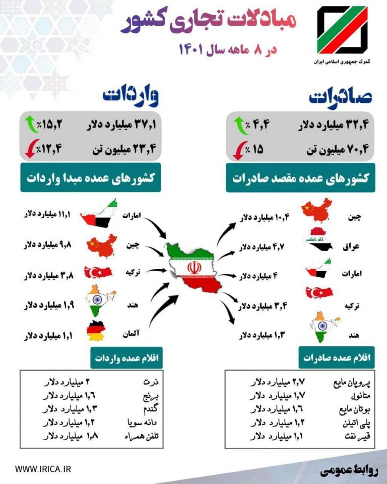 درباره این مقاله بیشتر بخوانید ⭕️تراز تجاری منفی دولت رئیس در هشت ماه اول سال