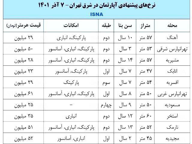 درباره این مقاله بیشتر بخوانید 📌آپارتمان نقلی در شرق تهران چند؟