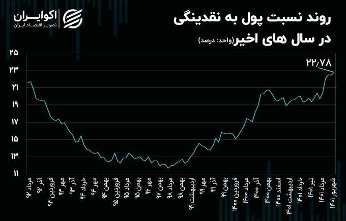 درباره این مقاله بیشتر بخوانید 📌بشکه باروت اقتصادی منتظر یک جرقه سیاسی است