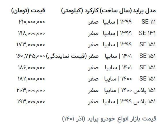 درباره این مقاله بیشتر بخوانید 🔻پراید رکورد شکنی کرد/ جدیدترین قیمت خودرو پرطرفدار در بازار