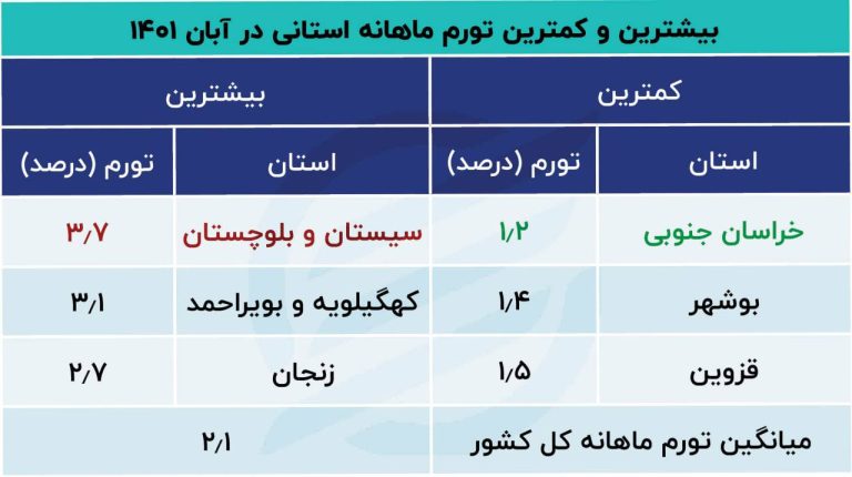 درباره این مقاله بیشتر بخوانید 📌 وضعیت قرمز تورم آبان در سیستان و بلوچستان