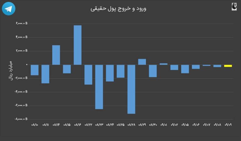 درباره این مقاله بیشتر بخوانید ⭕️خارج شدن پول های مردم از بورس ادامه دارد