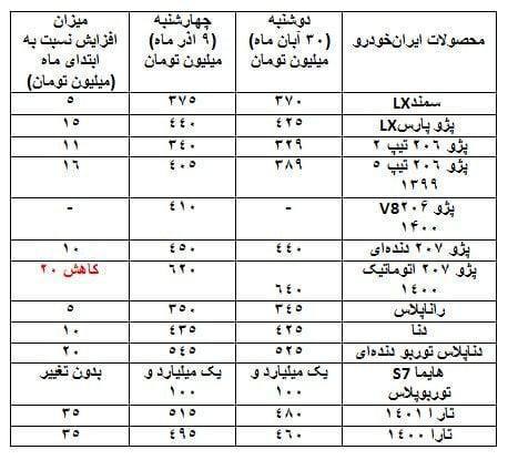 درباره این مقاله بیشتر بخوانید افزایش ۳ تا ۳۵ میلیونی خودرو طی ۱۰ روز گذشته!