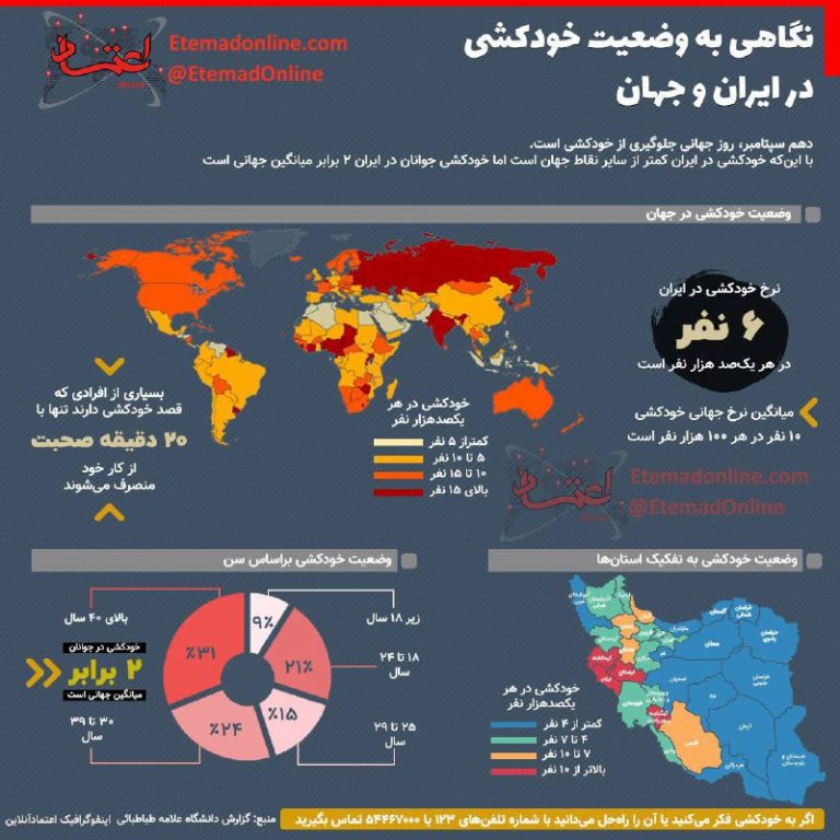 درباره این مقاله بیشتر بخوانید 🔹 نقشه خودکشی در ایران و جهان