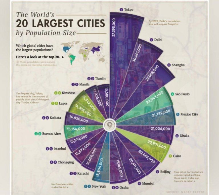 درباره این مقاله بیشتر بخوانید 🔹 پرجمعیت‌ترین شهرهای جهان