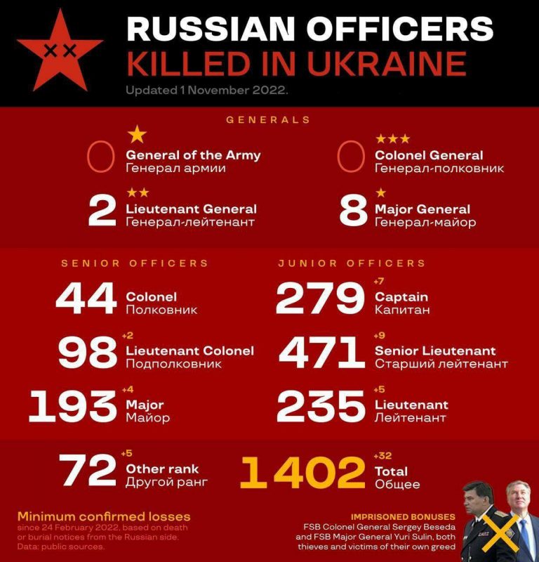 درباره این مقاله بیشتر بخوانید ⭕️تاکنون 1402 افسر نظامی عالی رتبه فدراسیون روسیه در اوکراین کشته شدند
