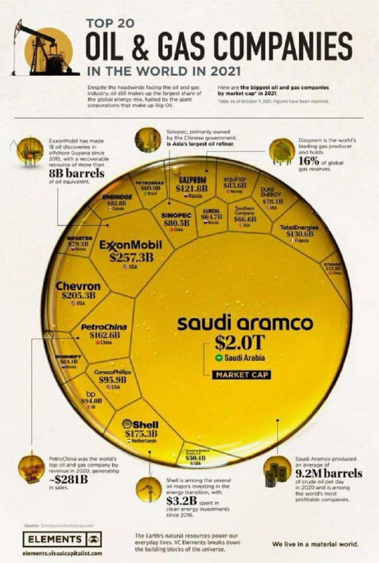 درباره این مقاله بیشتر بخوانید ⭕️آرامکوی عربستان در اوج درآمدزایی و قدرت بخشی به مردم عربستان