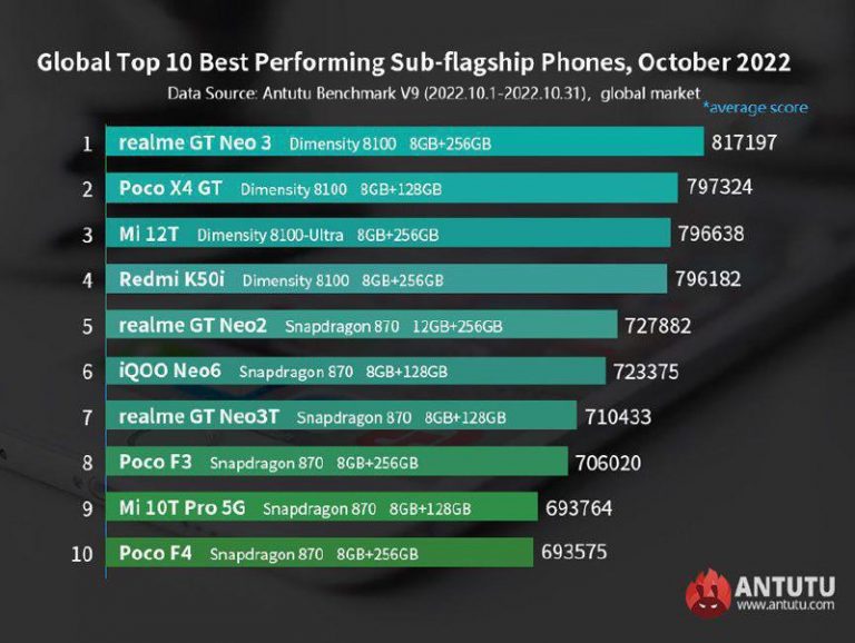 درباره این مقاله بیشتر بخوانید 📱آنتوتو لیست قدرتمندترین گوشی‌های اندرویدی بازار جهانی در اکتبر 2022 را منتشر کرد